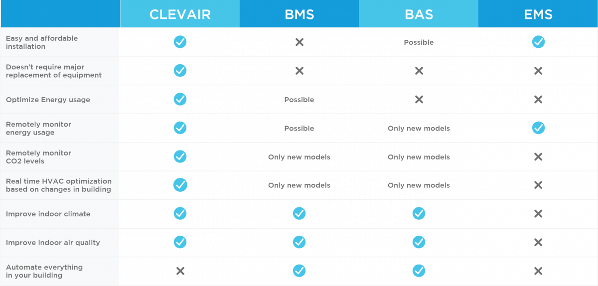 BMS vs. BAS vs. EMS vs. ClevAir - a features comparison